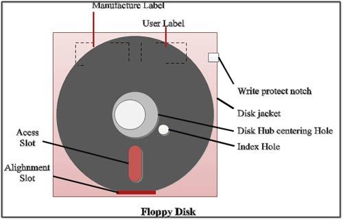 Floppy disk image structure