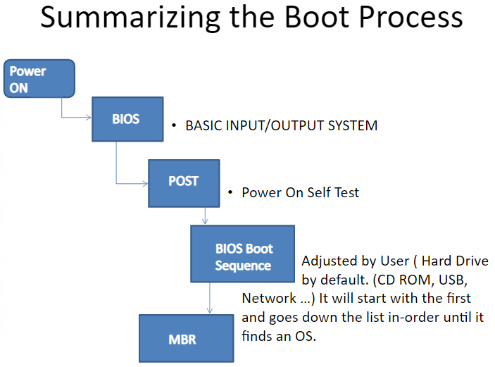 BIOS boot flow diagram